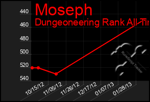 Total Graph of Moseph