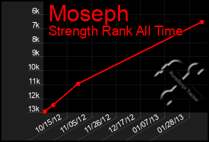 Total Graph of Moseph