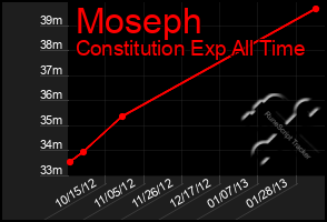 Total Graph of Moseph