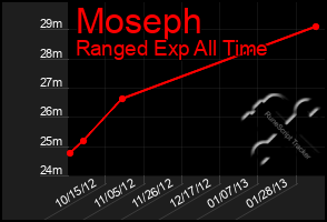 Total Graph of Moseph