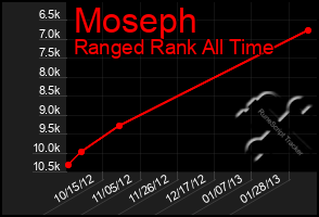 Total Graph of Moseph