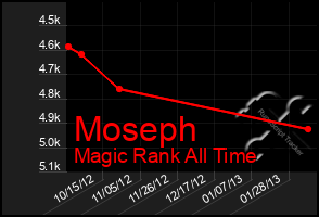 Total Graph of Moseph