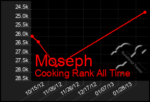 Total Graph of Moseph