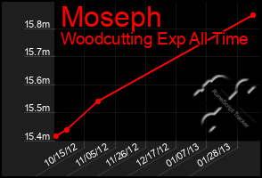 Total Graph of Moseph