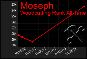 Total Graph of Moseph