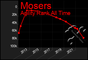 Total Graph of Mosers