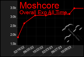 Total Graph of Moshcore