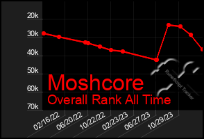 Total Graph of Moshcore