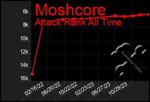 Total Graph of Moshcore