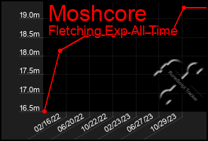 Total Graph of Moshcore