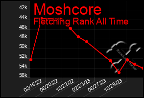 Total Graph of Moshcore