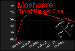 Total Graph of Moshcore