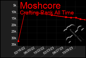 Total Graph of Moshcore