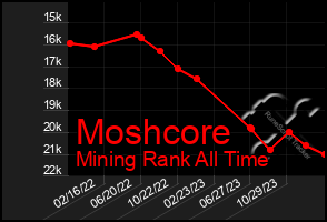 Total Graph of Moshcore