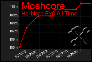 Total Graph of Moshcore