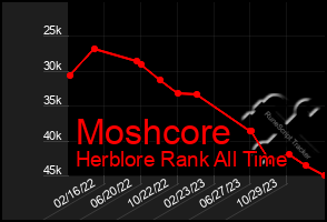 Total Graph of Moshcore