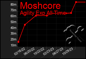 Total Graph of Moshcore