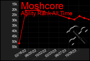 Total Graph of Moshcore