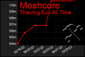 Total Graph of Moshcore