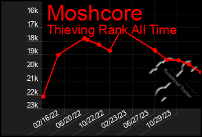 Total Graph of Moshcore