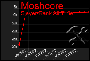 Total Graph of Moshcore