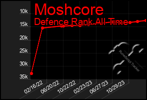 Total Graph of Moshcore