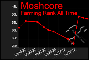 Total Graph of Moshcore