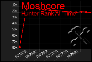 Total Graph of Moshcore