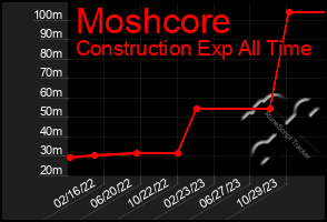 Total Graph of Moshcore