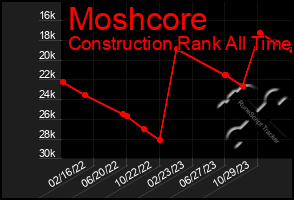 Total Graph of Moshcore