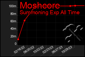 Total Graph of Moshcore