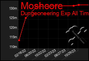 Total Graph of Moshcore