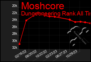 Total Graph of Moshcore