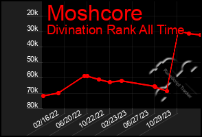 Total Graph of Moshcore