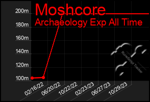 Total Graph of Moshcore