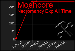 Total Graph of Moshcore