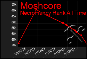 Total Graph of Moshcore