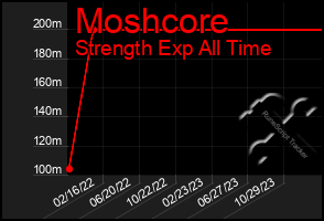 Total Graph of Moshcore