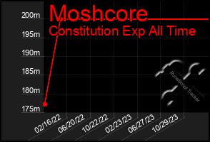 Total Graph of Moshcore