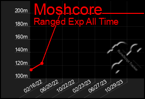 Total Graph of Moshcore