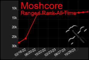 Total Graph of Moshcore