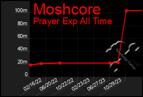 Total Graph of Moshcore