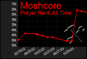 Total Graph of Moshcore