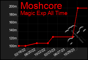 Total Graph of Moshcore