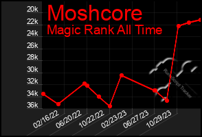 Total Graph of Moshcore