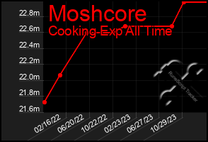 Total Graph of Moshcore