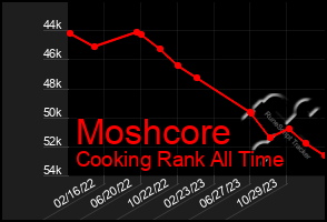 Total Graph of Moshcore