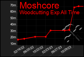 Total Graph of Moshcore