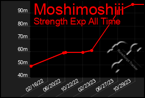 Total Graph of Moshimoshiii