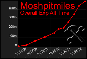 Total Graph of Moshpitmiles